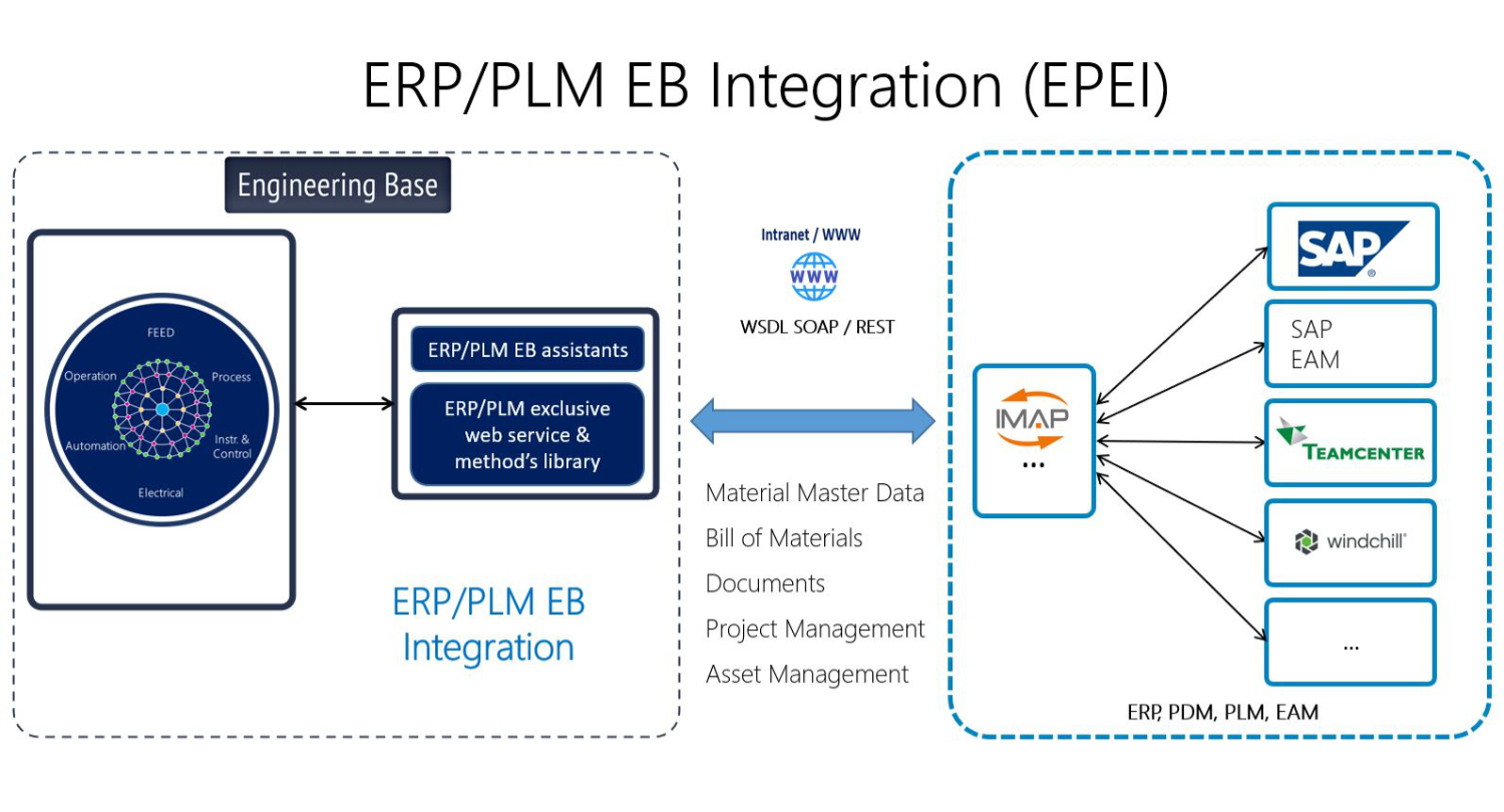ERP PLM Integration EAM
