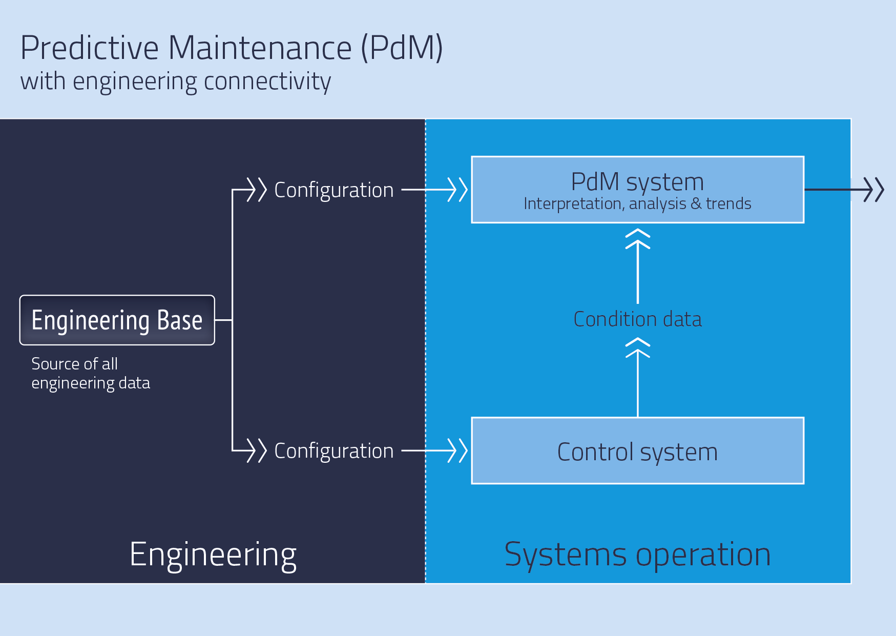Predictive Maintenance with Engineering-Connection